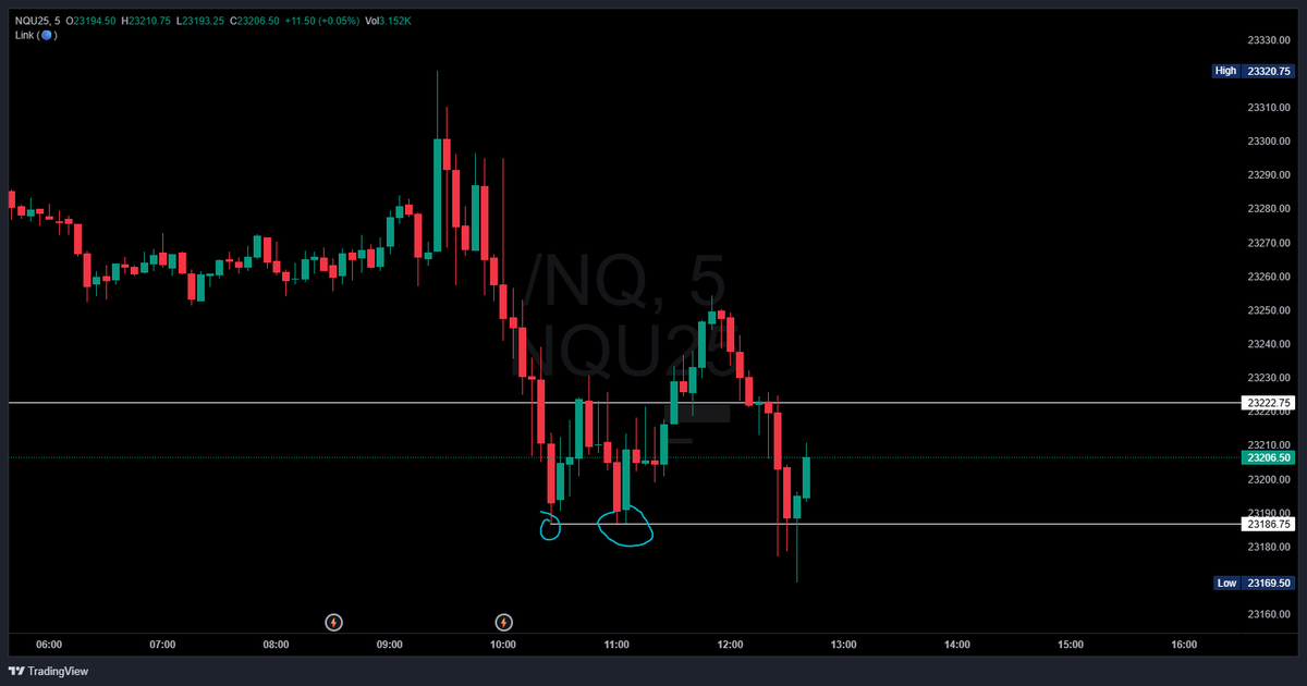 OverbayCap's tweet image. $NQ
No play for me today. Called the EQ lows on NQ that should get ran but couldn't frame an entry to get in for the ride down
Going to call it a week here!