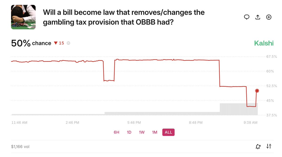 Pro poker players and sports bettors can now hedge the gambling tax loss deduction on Kalshi