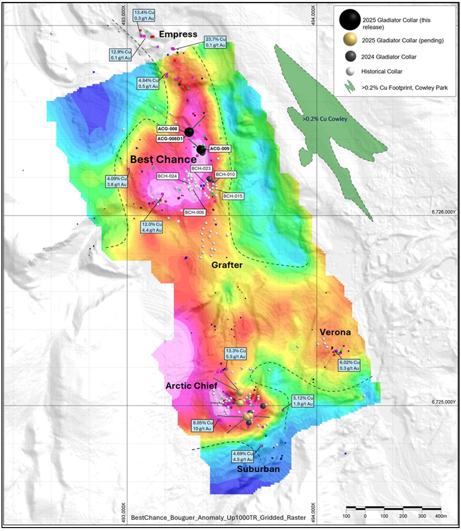 Gladiator Metals (@gladiatormetals) on Twitter photo 📣 <a href="/GladiatorMetals/">Gladiator Metals</a>' recent drilling at the Best Chance Prospect confirmed broad zones of high-grade #copper skarn mineralization, incl:
📍77.25m @ 0.70% #Cu from surface (ACG-009), including 18m @ 1.10% Cu.
📍Historic results up to 15.94m @ 3.19% Cu further reinforce the 📣 <a href="/GladiatorMetals/">Gladiator Metals</a>' recent drilling at the Best Chance Prospect confirmed broad zones of high-grade #copper skarn mineralization, incl:
📍77.25m @ 0.70% #Cu from surface (ACG-009), including 18m @ 1.10% Cu.
📍Historic results up to 15.94m @ 3.19% Cu further reinforce the