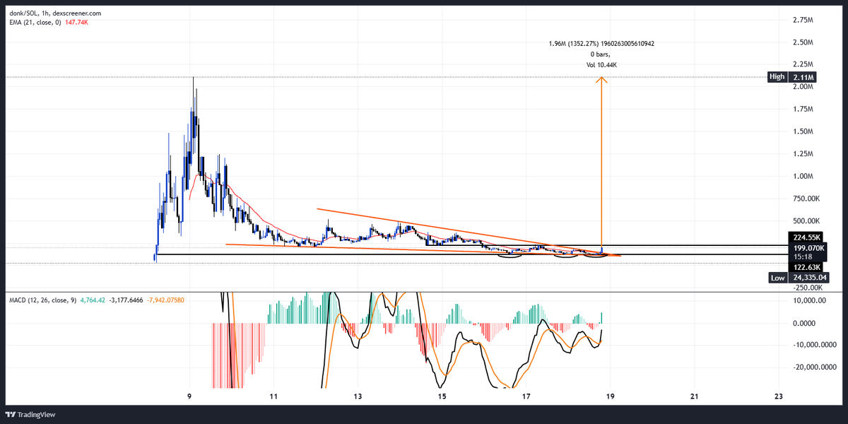 denizeffects's tweet image. I like my odds here.
Ass > tits — I think we go even higher.
$bonk