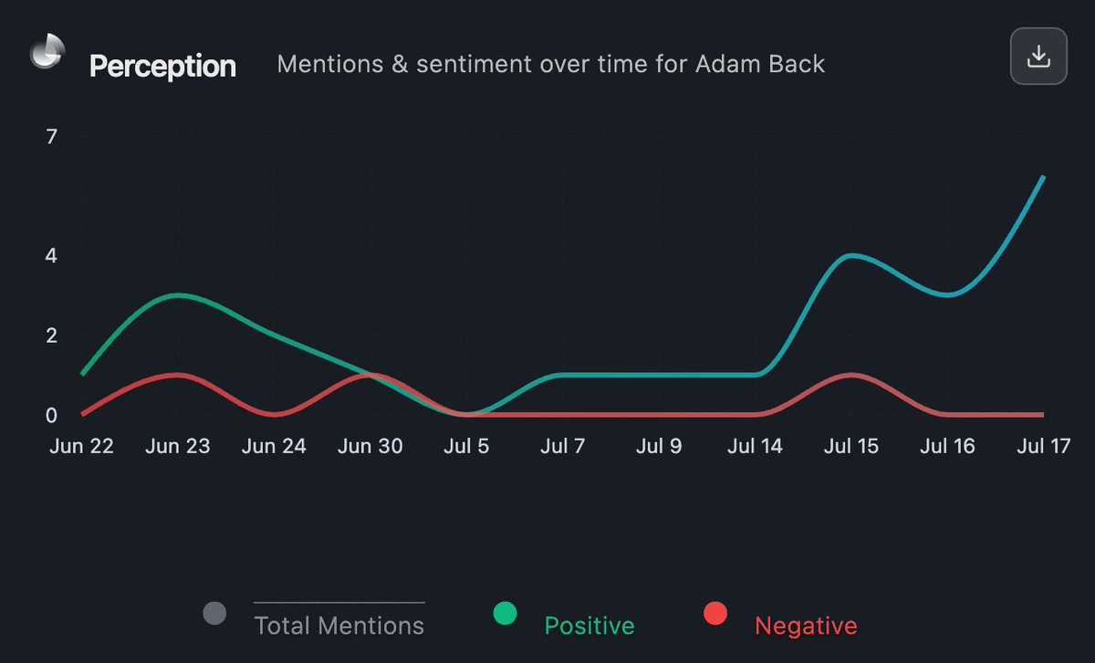 Positive sentiment around Adam Back (<a href="/adam3us/">Adam Back</a>) spiked after news broke that Cantor Fitzgerald will acquire Bitcoin from his treasury firm BSTR via SPAC deal.
