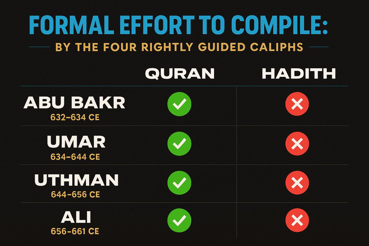 talkquran's tweet image. If Hadith were as vital to the religion as the Quran, why didnβt the four Rightly Guided Caliphs form a single committee to compile themβlike they did for the Quran?