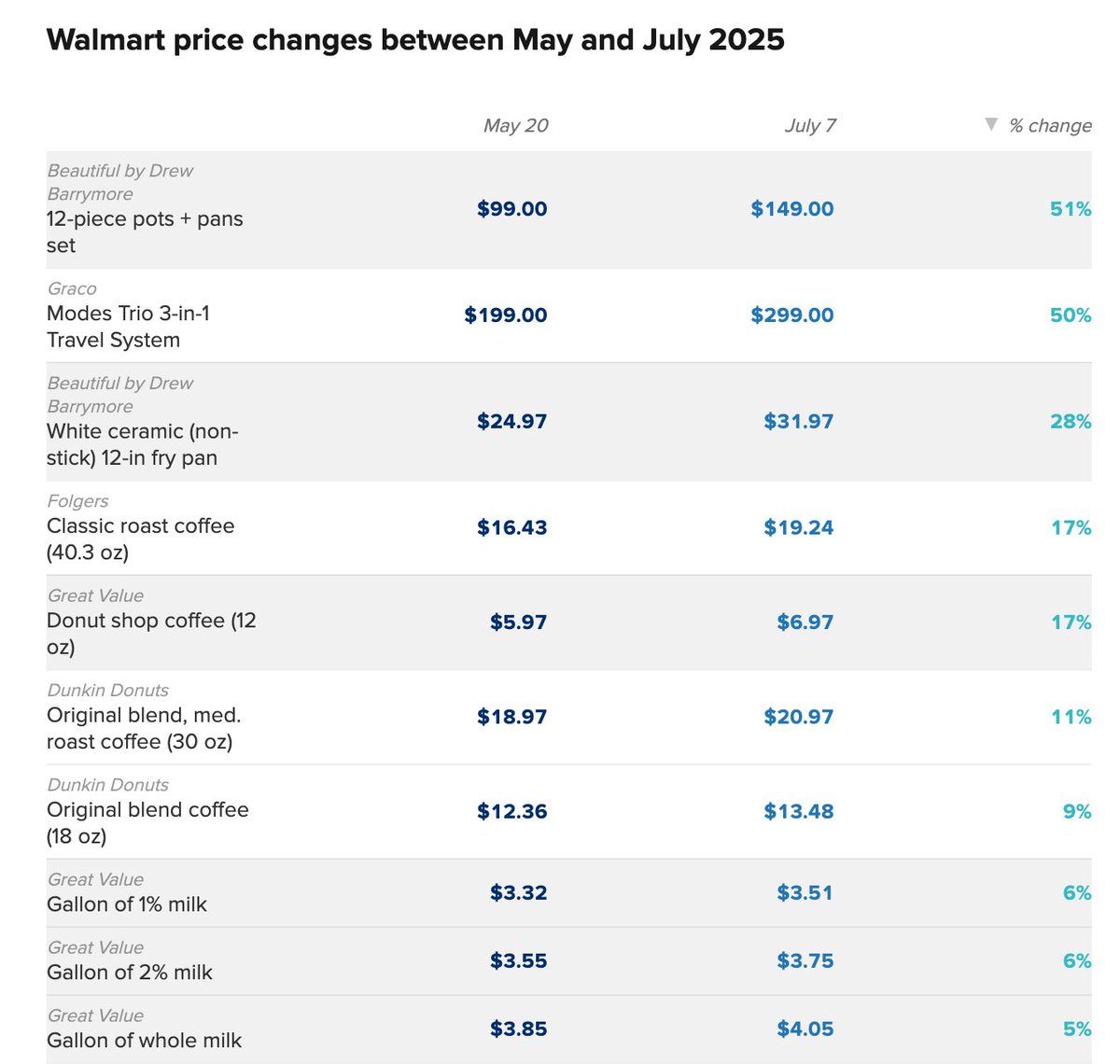 Trump’s never clipped a coupon or worried about a Walmart receipt in his life. But maybe he should… 

His reckless tariffs are jacking up prices on everything from groceries to strollers. 

He owns this economy.