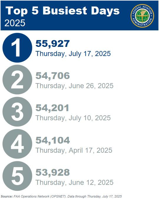 The FAA ✈️ (@faanews) on Twitter photo Summer travel is HOT! Preliminary data shows that Thursday, July 17 was the BUSIEST DAY this year! Learn more about how we’re getting a record-breaking number of flights safely to their destinations at faa.gov/summer-travel. Summer travel is HOT! Preliminary data shows that Thursday, July 17 was the BUSIEST DAY this year! Learn more about how we’re getting a record-breaking number of flights safely to their destinations at faa.gov/summer-travel.