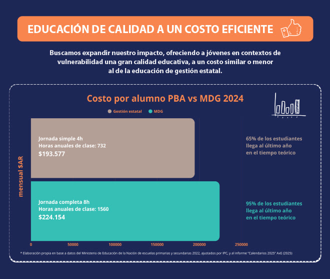 El 48% de los chicos de 3er grado no entienden lo que leen. Pero en el Colegio María de Guadalupe, con una inversión por hora por alumno menor que la media, lograron que el 100% de los chicos de 3er grado comprendan textos. No solo falta plata. A veces falta usarla bien.