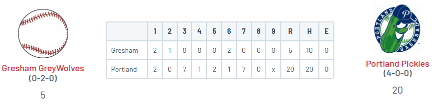 PNW College Baseball Report (@pnw_cbr) on Twitter photo โข Pickles 20
<a href="/_jaredlewis6/">Jared Lewis</a> (Portal) 3-5, HR, 2 RBI, 2R, SB
<a href="/Tonyotis4/">Tony otis</a> (Jessup) 4-6, 2B, 2 RBI, 2R
<a href="/SotoPetey/">Petey Soto jr</a> (UTU) 2-2, 2 RBI, 2R, 2 BB, 2 SB
<a href="/ElieKlig/">Elie Kligman</a> (Portal) 3-4, 2 RBI, 3R, 3 SB
โข GreyWolves 5
<a href="/talon_mcgrorty/">Talon McGrorty</a> (LBCC) 2-3, 2B, RBI, SB
<a href="/JoeMendazonajr/">Joseph Mendazona Jr.</a> (HS '27) 2-4, 2 2B, 2R โข Pickles 20
<a href="/_jaredlewis6/">Jared Lewis</a> (Portal) 3-5, HR, 2 RBI, 2R, SB
<a href="/Tonyotis4/">Tony otis</a> (Jessup) 4-6, 2B, 2 RBI, 2R
<a href="/SotoPetey/">Petey Soto jr</a> (UTU) 2-2, 2 RBI, 2R, 2 BB, 2 SB
<a href="/ElieKlig/">Elie Kligman</a> (Portal) 3-4, 2 RBI, 3R, 3 SB
โข GreyWolves 5
<a href="/talon_mcgrorty/">Talon McGrorty</a> (LBCC) 2-3, 2B, RBI, SB
<a href="/JoeMendazonajr/">Joseph Mendazona Jr.</a> (HS '27) 2-4, 2 2B, 2R