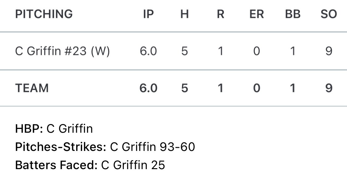 Connor Griffin (@connorg0924) on Twitter photo Thankful for the opportunity to throw to my guy <a href="/LukaStojakovic3/">Luka Stojakovic</a> down in Georgia for the PBR National Championship. Got the W 7-1 to put us at 1-0-1 so far. Let’s keep it rollin <a href="/SparksNorth2026/">Cangelosi Sparks North Black 17U</a>. Thankful for the opportunity to throw to my guy <a href="/LukaStojakovic3/">Luka Stojakovic</a> down in Georgia for the PBR National Championship. Got the W 7-1 to put us at 1-0-1 so far. Let’s keep it rollin <a href="/SparksNorth2026/">Cangelosi Sparks North Black 17U</a>.