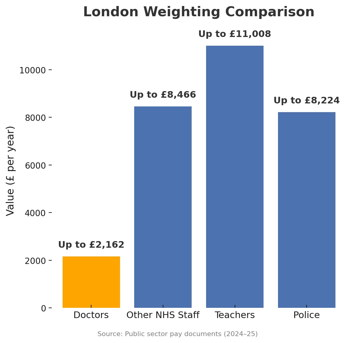 BMALondon's tweet image. 🚨London Doctors🚨
Did you know your London Weighting has been left behind compared to NHS colleagues and other public sector workers?
How far behind, you ask?
Take a look!👇🏼
Your @BMALondon will be launching our campaign to tackle this very soon!✊🏼
Watch this space! 👀