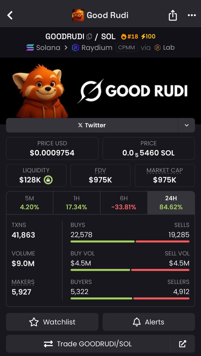 Elon musk #goodrudi nin geleceğine işaret etmişti dün.

Davamız başka olduğu için göz ardı etmek zorunda kaldım. Düşüşünü yaşadı yukarı zorlar mı bilemem takip etmek isteyen olursa eğer

Chart: dexscreener.com/solana/CUddufg…