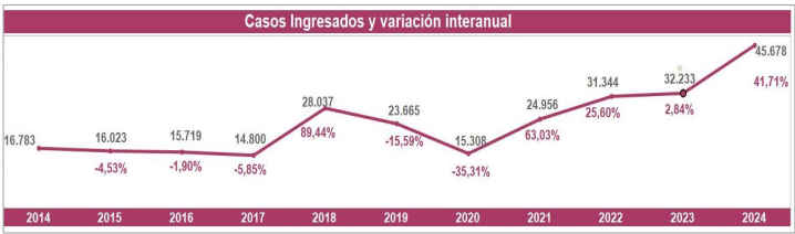 CorteSupremaAR's tweet photo. ANUARIO ESTADÍSTICO 2024

El año pasado ingresaron a la Corte 45.678 casos judiciales, la cantidad más alta de los últimos 10 años y un 41,71% más que en 2023. https://t.co/1OHmbYOl0T