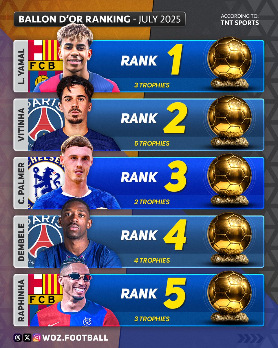 WozFootball's tweet image. As of today, TNT Sports predicts Lamine Yamal is most likely to win the Ballon d’Or 2025! 🏆🔥
Here are the Top 5 in TNT Sports Power Rankings: