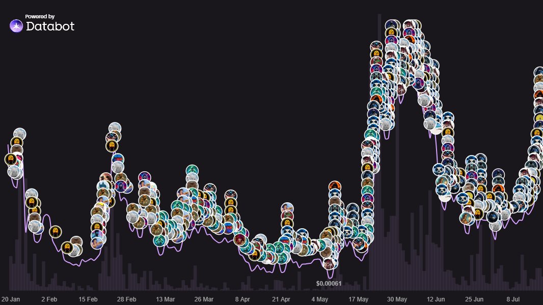 databot_xyz's tweet image. Big shoutout to all the KOLs who've supported us through the ups and downs and kept spreading the word about $DATA.
A huge thank you to all our amazing holders and community, you're the heart of what we're building.
$DATA is a collective journey, and we're just getting started.…