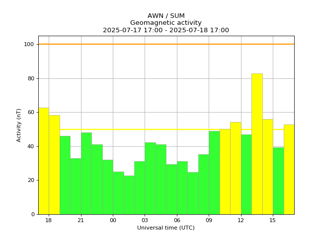 aurorawatchuk's tweet photo. Minor geomagnetic activity. Issued 2025-07-18 16:57 UTC (17:57 BST) by @aurorawatchuk. #aurora https://t.co/0zbdwq9B9s