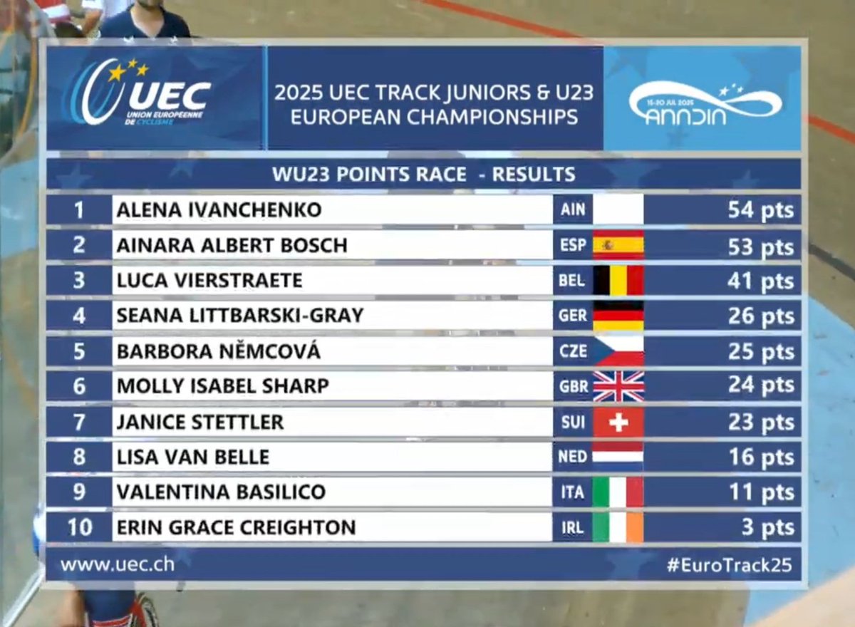 Medalla de plata para Ainara Albert en la puntuación sub-23!!!
La rusa Ivanchenko coge los 2 puntos en el último sprint (doble) y aparta a la valenciana de revalidar su título
#EuroTrack25