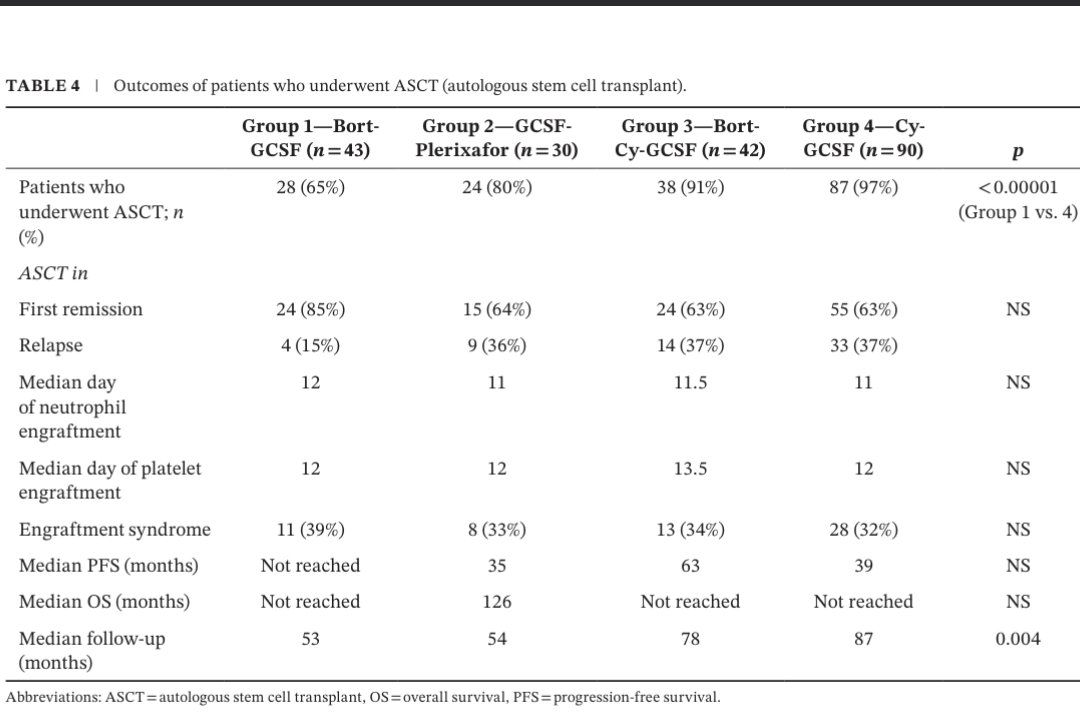 Dr. Foxpaws Fauxpas (@foxpaws_onco) on Twitter photo Excellent paper by <a href="/MirghSumeet/">Sumeet Mirgh MD, DM</a> et al
Financial toxicity can be cut to 1% by replacing plerixafor with cyclophosphamide ± bortezomib
And keeping the transplant outcomes similar!
Practice changing, definitely!
<a href="/nihardesai89/">𝗡𝗶𝗵𝗮𝗿 𝗗𝗲𝘀𝗮𝗶 MD, DM</a> <a href="/Prasshmehta/">Prashant Mehta</a> <a href="/NicoGagelmann/">Nico Gagelmann</a> Excellent paper by <a href="/MirghSumeet/">Sumeet Mirgh MD, DM</a> et al
Financial toxicity can be cut to 1% by replacing plerixafor with cyclophosphamide ± bortezomib
And keeping the transplant outcomes similar!
Practice changing, definitely!
<a href="/nihardesai89/">𝗡𝗶𝗵𝗮𝗿 𝗗𝗲𝘀𝗮𝗶 MD, DM</a> <a href="/Prasshmehta/">Prashant Mehta</a> <a href="/NicoGagelmann/">Nico Gagelmann</a>