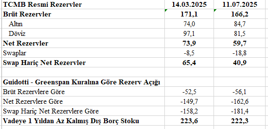 11 Temmuz itibarıyla resmi rezervlerin ve rezerv yeterliliğinin görünümü: