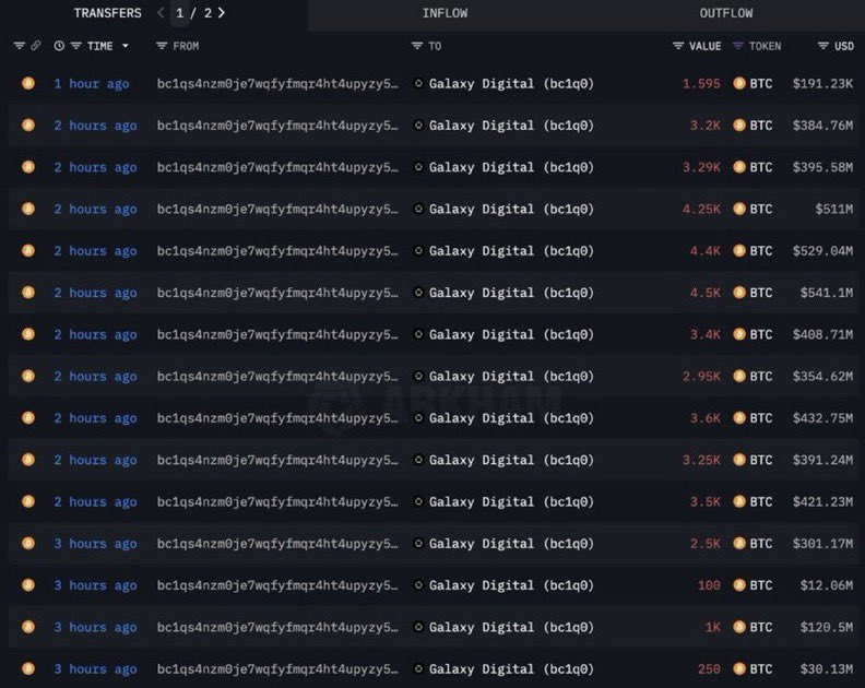 cryptosum_'s tweet image. BREAKING: A Bitcoin whale just sold their 80,000 BTC for $9.6 BILLION
The Bitcoin was bought in 2011 for $54,000