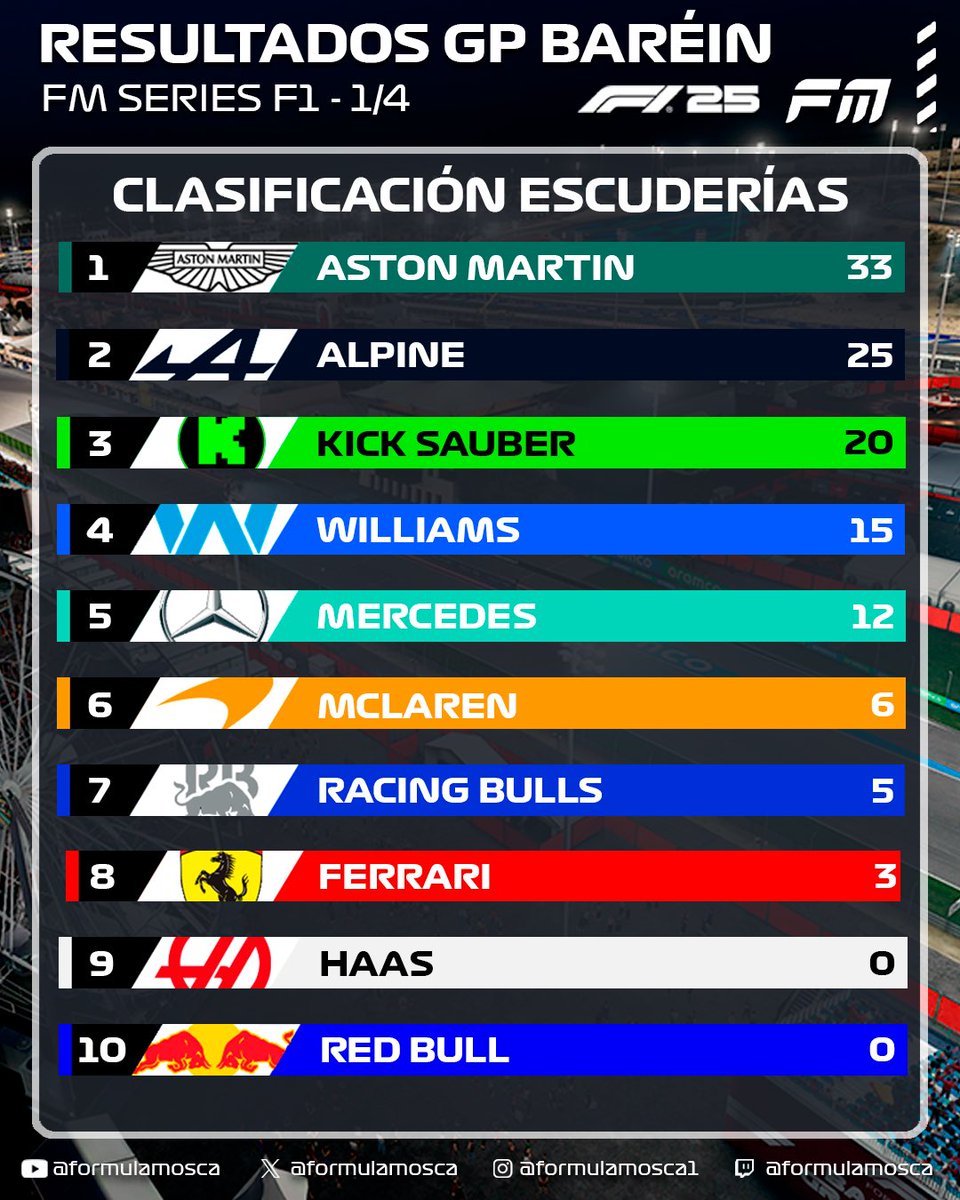 Carlos Boza (@byliyo) on Twitter photo Tras la primera carrera de la <a href="/FormulaMosca/">Fórmula Mosca</a> nos colocamos P4 de pilotos y P1 en la clasificación de constructores junto a <a href="/Ignars2/">Ignars</a>
Próxima cita Silverstone💪
<a href="/RinconRacing/">RinconRacing TMCustomLogos</a> Tras la primera carrera de la <a href="/FormulaMosca/">Fórmula Mosca</a> nos colocamos P4 de pilotos y P1 en la clasificación de constructores junto a <a href="/Ignars2/">Ignars</a>
Próxima cita Silverstone💪
<a href="/RinconRacing/">RinconRacing TMCustomLogos</a>