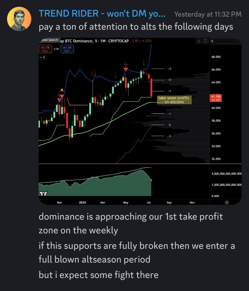 TrendRidersTR's tweet image. We have seen a Ton of Green lately.
Don't be surprised if we see some red while dominance enters it's most important support zone.