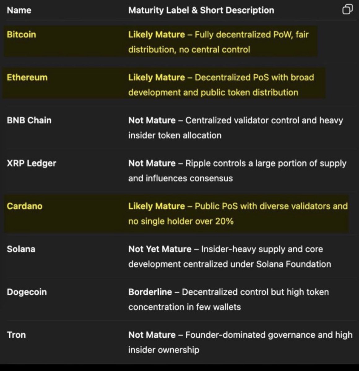 SuperUnknownsat's tweet image. The Clarity Act recognizes only three blockchains as “Likely Mature” under U.S. standards: BITCOIN, ETHEREUM, and CARDANO.
What happens when the markets catch up to that?