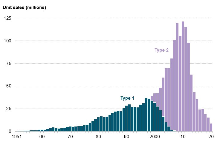 arampell's tweet image. Film Cameras (Type 1) vs Digital Cameras (Type 2, later killed by smartphones). Normally it would take ~ 1 decade for one innovation to crush the next.
Same with platform effects — years for Excel to crush Lotus 1-2-3, etc.
AI has compressed creative destruction into months.