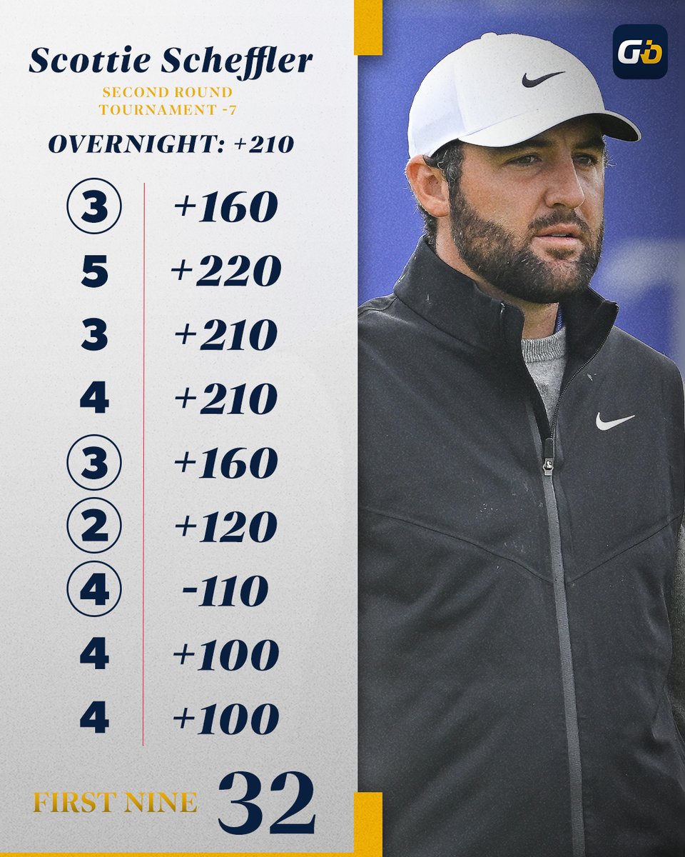 Golfbet's tweet image. Scottie dips into minus odds on his opening nine on Friday 😳
He makes the turn at even money and 1 back of the lead.