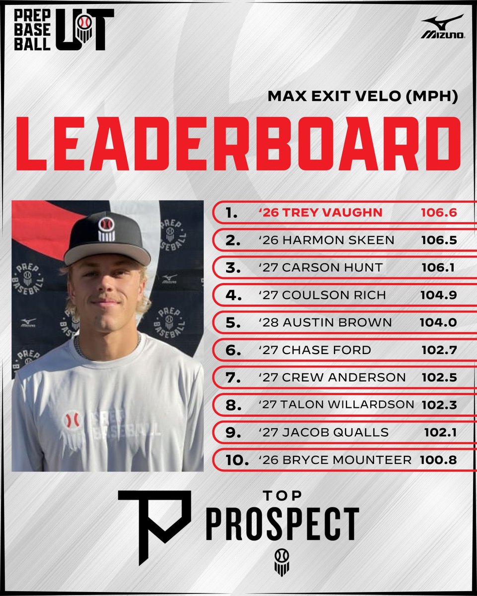 Prep Baseball Utah (@prepbaseballut) on Twitter photo ๐จ๐ง ๐ง๐ผ๐ฝ ๐ฃ๐ฟ๐ผ๐๐ฝ๐ฒ๐ฐ๐ ๐๐ฎ๐บ๐ฒ๐: ๐ฃ๐ผ๐๐ถ๐๐ถ๐ผ๐ป๐ฎ๐น ๐๐ฎ๐๐ฎ ๐๐ถ๐๐ฒ
A look at the top exit velocities from the TPG's with '26 OF/RHP Trey Vaughn (@Trey_Vaughn7) leading the way at 106.6mph ๐ฅ.
Click the link โฌ๏ธ to view all positional leaderboards, with up to the TOP ๐จ๐ง ๐ง๐ผ๐ฝ ๐ฃ๐ฟ๐ผ๐๐ฝ๐ฒ๐ฐ๐ ๐๐ฎ๐บ๐ฒ๐: ๐ฃ๐ผ๐๐ถ๐๐ถ๐ผ๐ป๐ฎ๐น ๐๐ฎ๐๐ฎ ๐๐ถ๐๐ฒ
A look at the top exit velocities from the TPG's with '26 OF/RHP Trey Vaughn (@Trey_Vaughn7) leading the way at 106.6mph ๐ฅ.
Click the link โฌ๏ธ to view all positional leaderboards, with up to the TOP