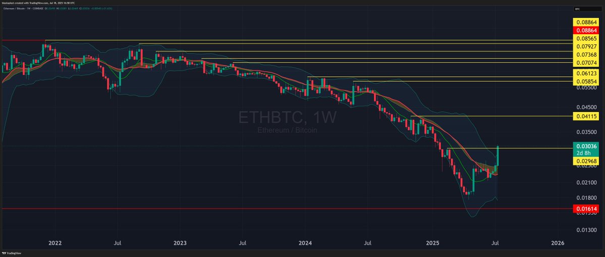 CryptoWithKris's tweet image. For the first time since December of 2021, Ethereum has finally set a higher high against Bitcoin. This is mega. Bitcoin dominance may have well and truly topped for this cycle finally.
