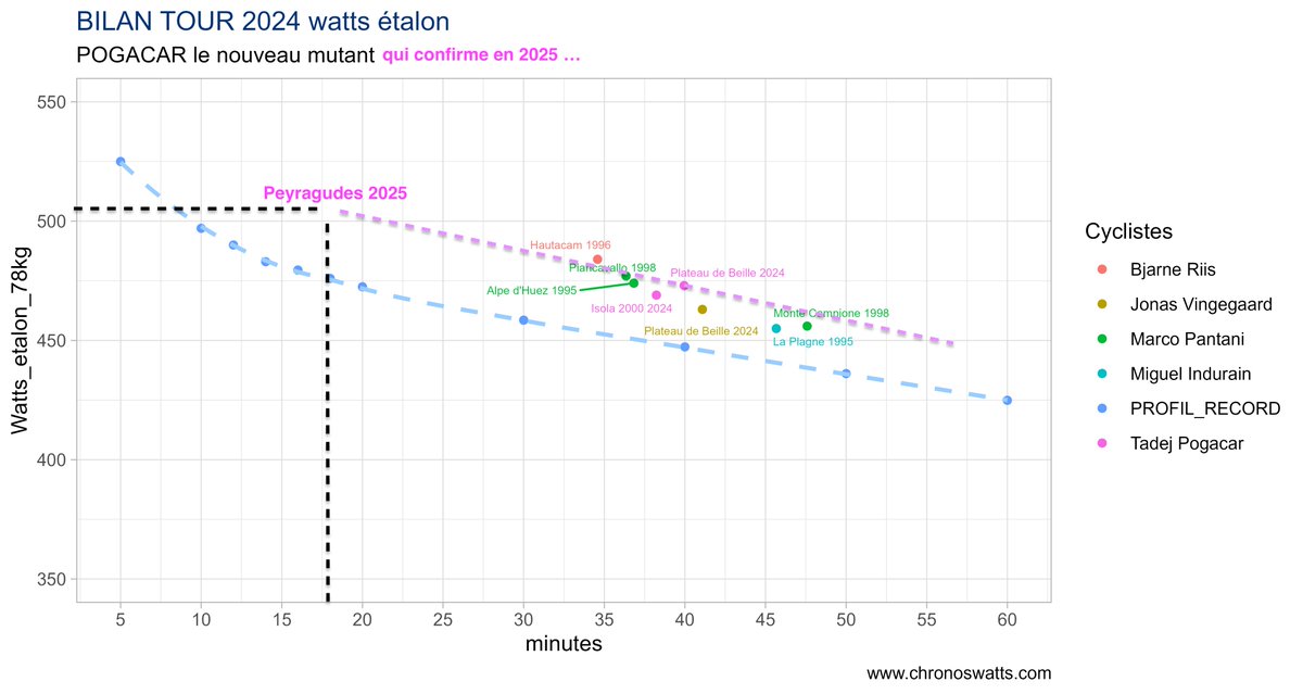 cyclesetforme's tweet image. Pogacar confirme aujourd'hui son PPR d'ALIEN entrevue depuis 2024...