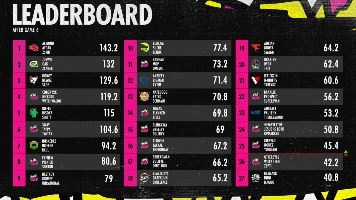 OpTicUpdate's tweet image. OpTic Warzone is currently #2 Overall heading to Regional Finals on July 29th
(TOP 15 QUALIFY FOR World Series of Warzone Finals)