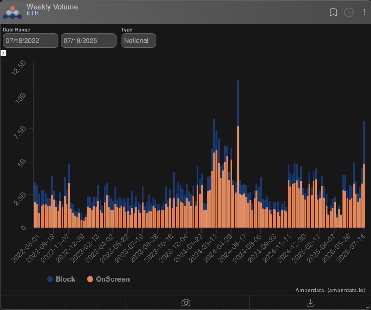 Amberdataio's tweet image. This week marks one of the top 3 highest weekly notional volumes for ETH options in the past 3 years.
Both block and onscreen activity surged, signaling heightened institutional and directional positioning.
Data via Amberdata Derivatives (pro.amberdata.io) 🔍