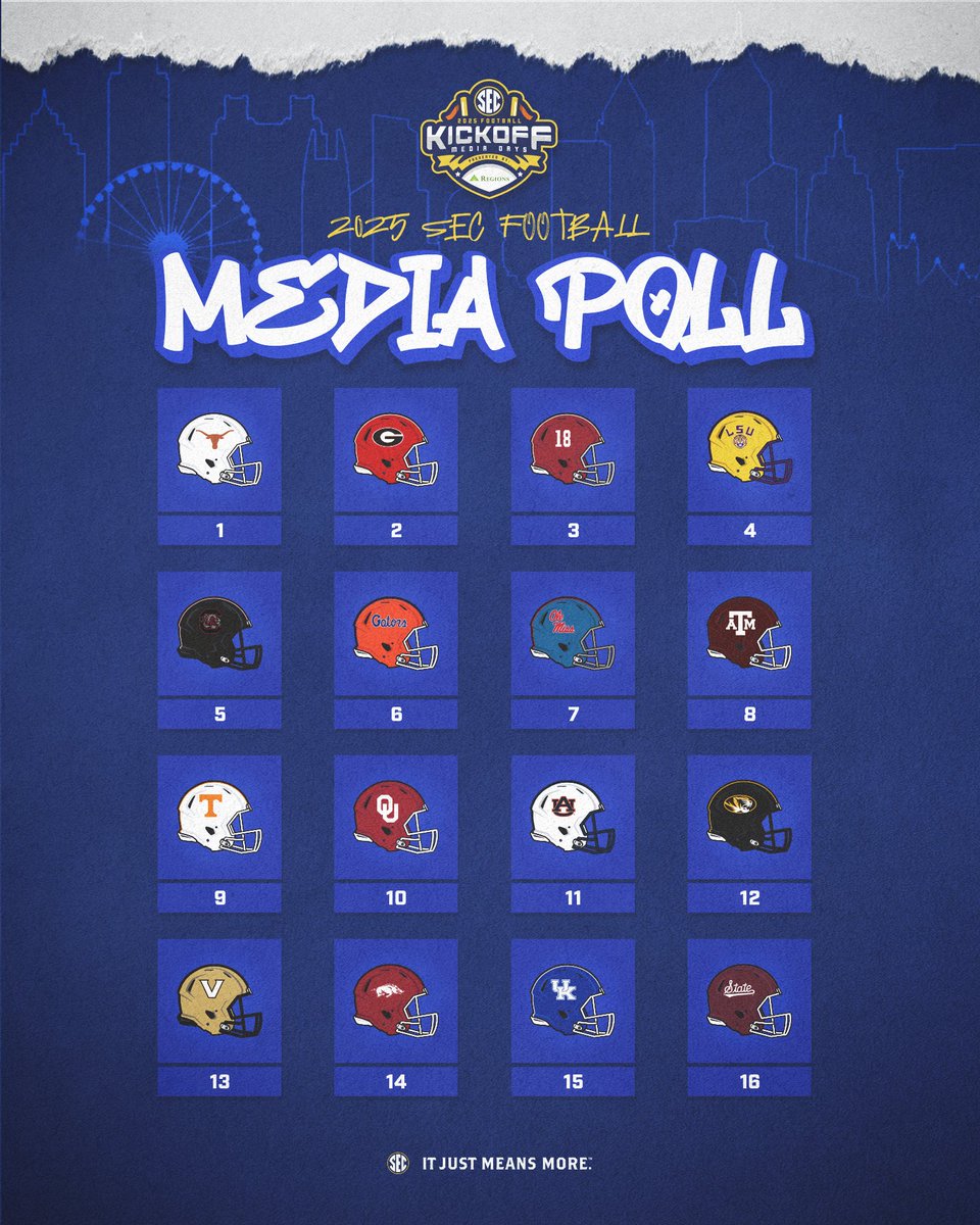 SEC's tweet image. 🎙️ 2025 #SECFB preseason media poll, All-SEC team announced!
@TexasFootball has been predicted to win the 2025 #SECChampionship, according to a preseason poll of media covering #SECMD25.
🔗 SECsports.social/fbmediapoll25
#ItJustMeansMore