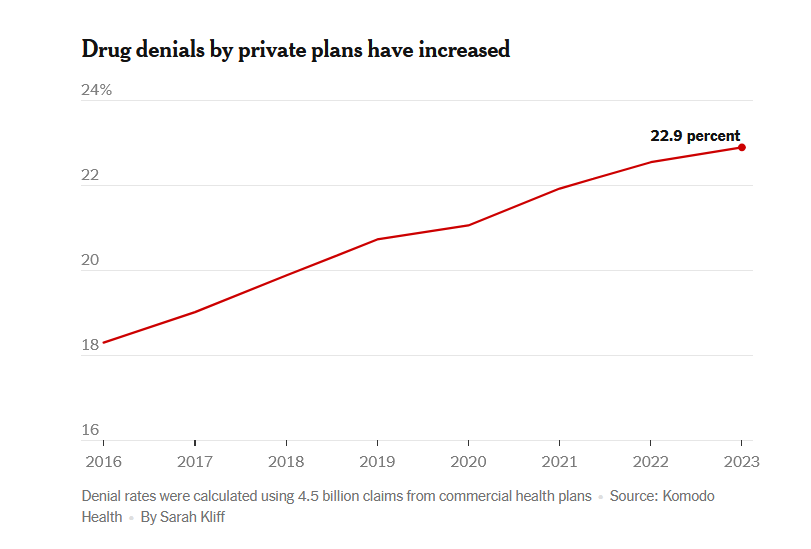 JaredFeldman88's tweet image. Insurance companies are denying 25% more prescription drugs than they did 7 years prior.
All the major insurers are part of the trend (Cigna, Aetna, United, Anthem, Humana).
Same thing happening with Medicare