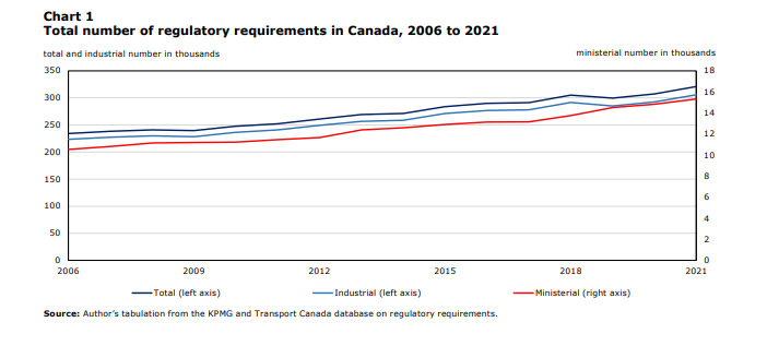 Regulatory burdens in Canada are increasing pretty monotonically. 

www150.statcan.gc.ca/n1/en/pub/11f0…