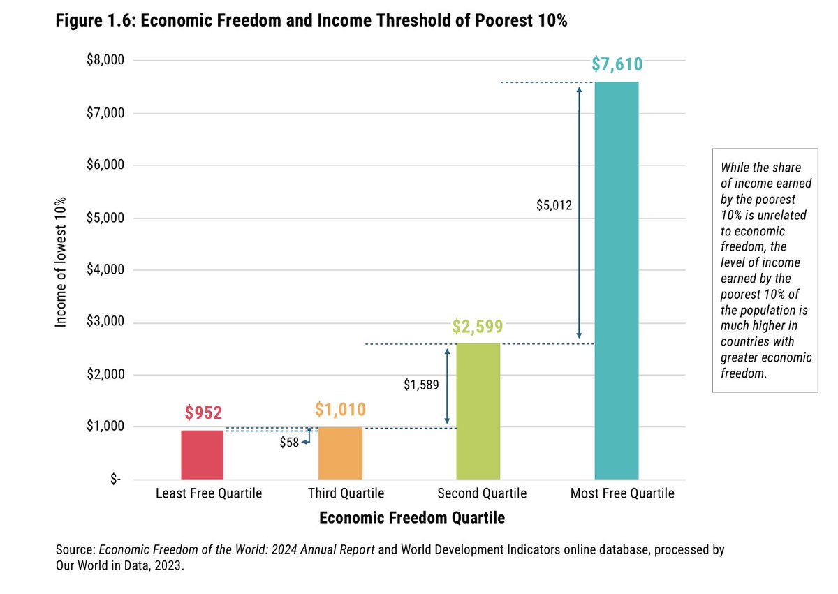SMUCoxBridwell's tweet image. "... the level of income earned by the poorest 10% of the population is much higher in countries with greater economic freedom." Source: fraserinstitute.org/studies/econom…