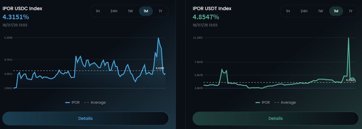 DynamoDeFi's tweet image. Onchain lending rates have been trending up all month, and briefly spiked yesterday. Rates returned to baseline for now.

More money is being borrowed onchain.