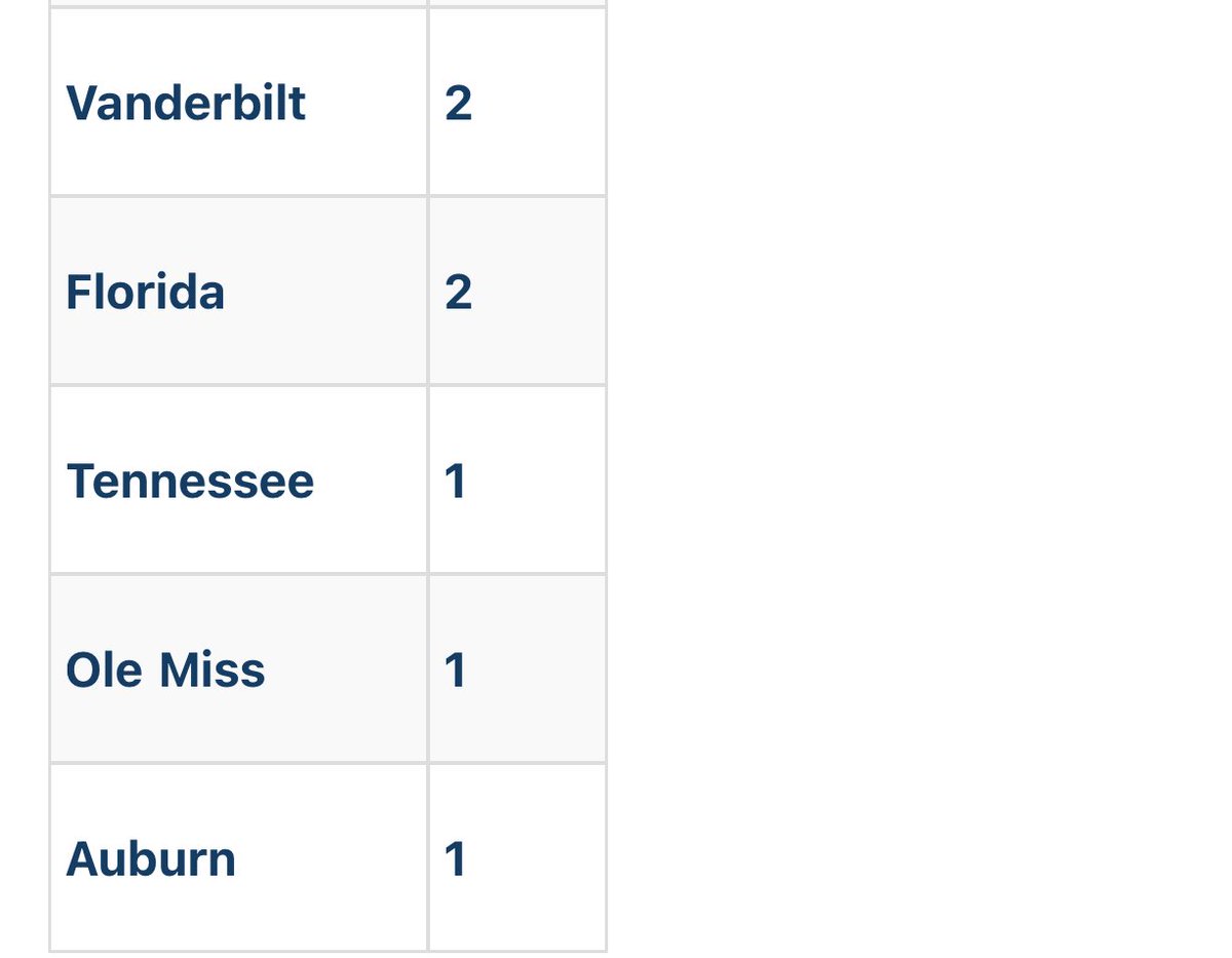 Matt_Fortuna's tweet image. Texas (96 votes) is the overwhelming favorite to win the SEC, with Georgia (44), Alabama (29) and LSU (20) following the Longhorns.
A total of 11 different schools received at least one first-place vote, with Vanderbilt receiving more votes than Tennessee: