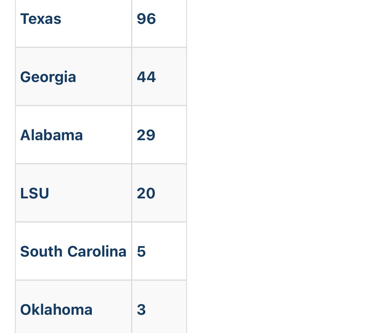 Matt_Fortuna's tweet image. Texas (96 votes) is the overwhelming favorite to win the SEC, with Georgia (44), Alabama (29) and LSU (20) following the Longhorns.
A total of 11 different schools received at least one first-place vote, with Vanderbilt receiving more votes than Tennessee: