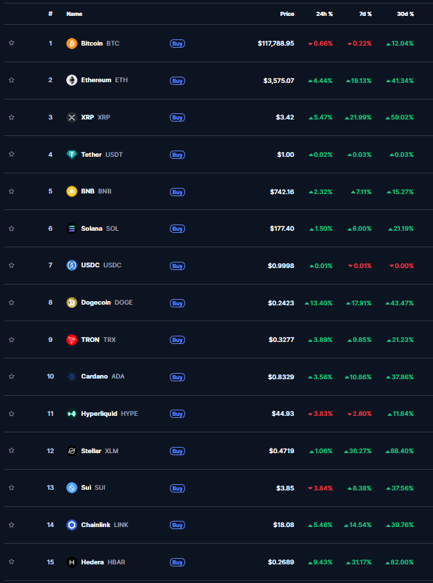 CryptoShiro_'s tweet image. We're finally seeing a good $ETH pump, and I'm hitting a 2x since my last buy. 🫡
Feels like we might be getting the classic $BTC pump, then large caps, then alt season?
Market Updates & Alpha ↓
+ Alts that are still in accumulation 🧵…