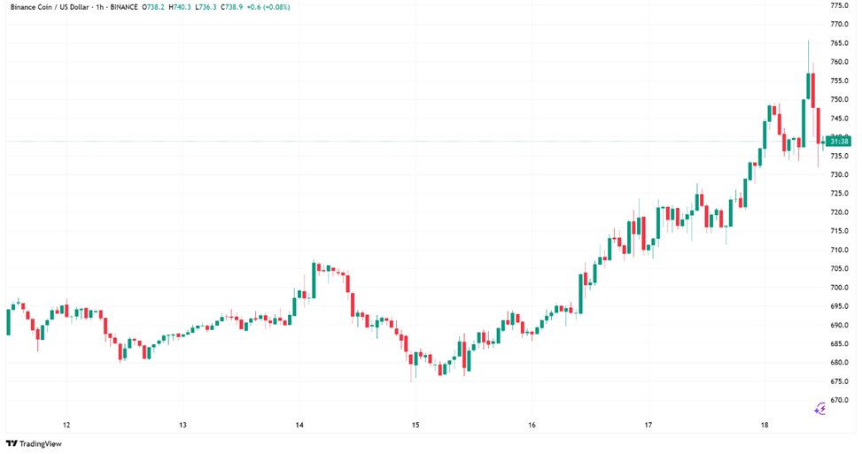OspreyFunds's tweet image. 🔆 Weekly $BNB Price Update 🔆
Gain exposure to $BNB with Osprey BNB Chain Trust (Ticker: $OBNB)
$BNB surged +7.4% this week, rising from a low near $675 on July 14 to close around $738 today. The move erased last week’s drawdown and pushed BNB to its highest level since early…