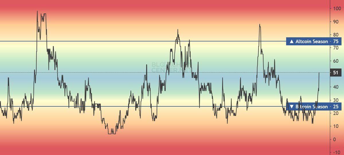 CryptoShiro_'s tweet image. We're finally seeing a good $ETH pump, and I'm hitting a 2x since my last buy. 🫡
Feels like we might be getting the classic $BTC pump, then large caps, then alt season?
Market Updates & Alpha ↓
+ Alts that are still in accumulation 🧵…