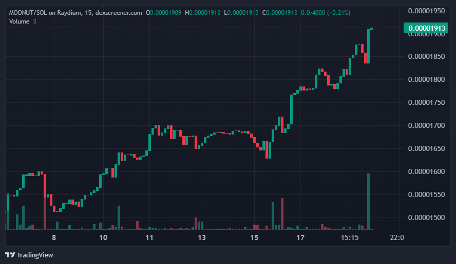 Lets grow together and make $Moonut great again !!

$sol $eth $BTC $Vine $Meme