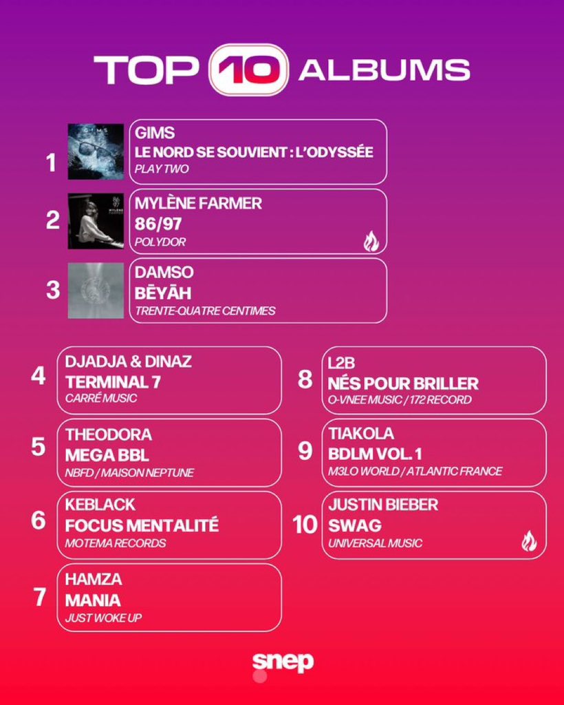 Bientôt 2 mois après la sortie, Damso se maintient toujours aisément dans le top 3 albums (et se classe juste derrière son idole d’ailleurs qui fait son entrée)