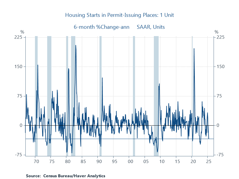 RenMacLLC's tweet image. Homebuilders are going to be doing less. Single-family building permits continue to decline. In June, single-family housing permits fell 5%, the 3rd decline in the last four months. This year, so six months, single-family permits have declined at a 33.6% annualized rate.