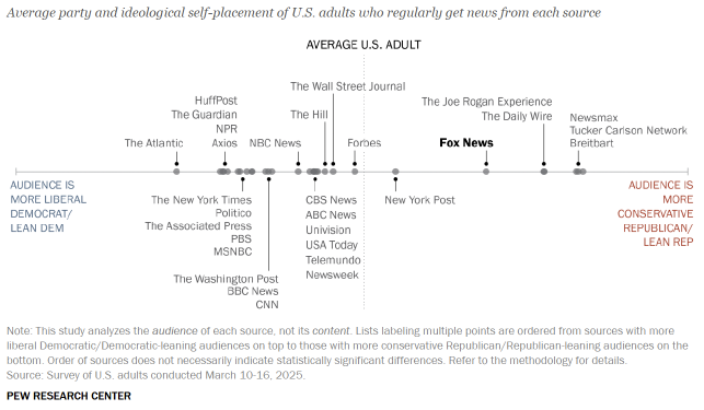 ChrisMehl7's tweet image. Ideological self-placement of Americans by various news sources.