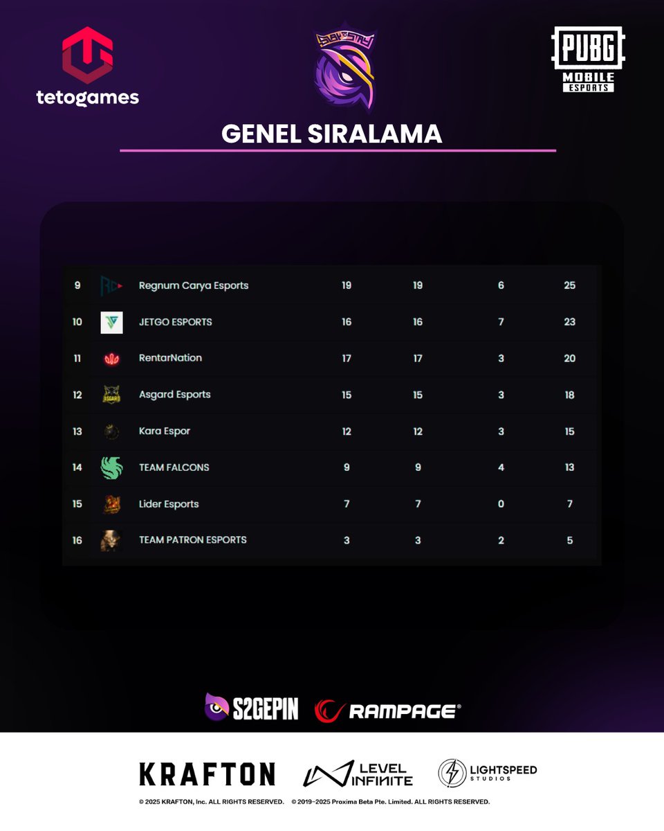 📊 S2G Esports Community Turnuvası | 1. Gün Sona Erdi!
Güncel tablo karşınızda. Heyecanın her saniyesi nefes kesti, rekabet ise yeni başlıyor. 

2.⁠ ⁠güne hazır mısın?

📺19 Temmuz | 19:00

🔗 Yayına katıl:
🟢Kick.com/TETOGamesTr
🟣Twitch.tv/TETOGamesTr