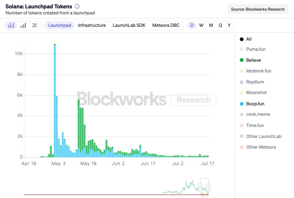 0xSharples's tweet image. History has shown that creating a non-Pumpfun launchpad on Solana brings attention to it in the first few days, but fades over time.
When Raydium announced it was gonna create a launchpad, I believed it was Pumpfun's most significant challenge to date due to Raydium's…