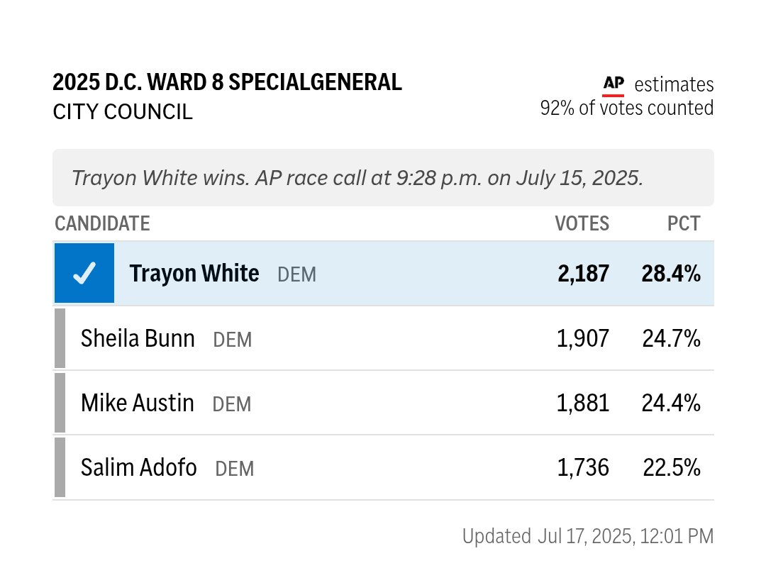 I'm no huge fan of RCV but if it woulda saved Ward 8 from this debacle I would be here for it. Why did Ward 8 do this shit again? There is a sickness in our land. More ppl voted against this idiot than for him &amp; yet ... Salim, Mike, Sheila y'all couldn't muster up 300 more votes?