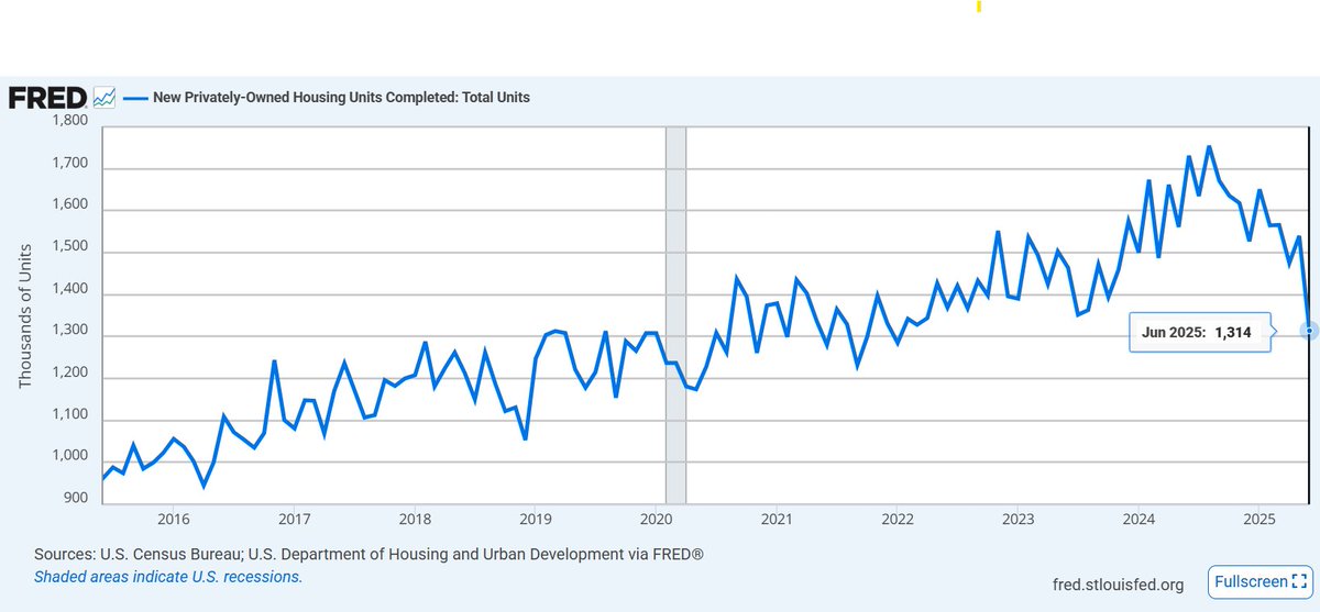 byHeatherLong's tweet image. The US desperately needs a home construction boom. But it's not happening.
New homes completed plunged in June to the lowest level since January 2022. Building permits and housing starts are also at some of the lowest levels since the pandemic.
Yes, zoning rule changes would…