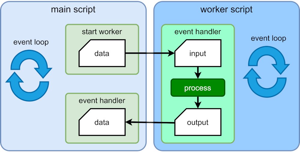 fabien_elharrar's tweet image. 🤓Conclusion du jour : il faut utiliser les #webworkers avec parcimonie et uniquement pour les #JS qui pompent bcp de calcul, sinon sur mobile on défonce les perfs au lieu de les améliorer #webperformance